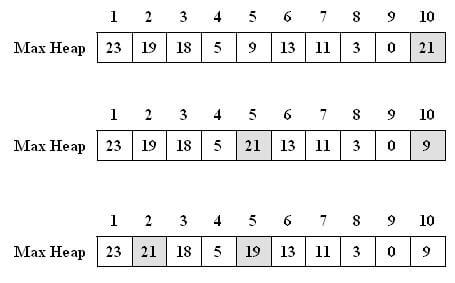 مراحل درج گره در درخت max-heap