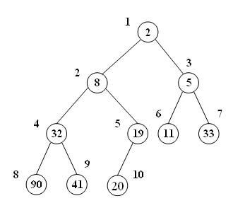 درخت min-heap